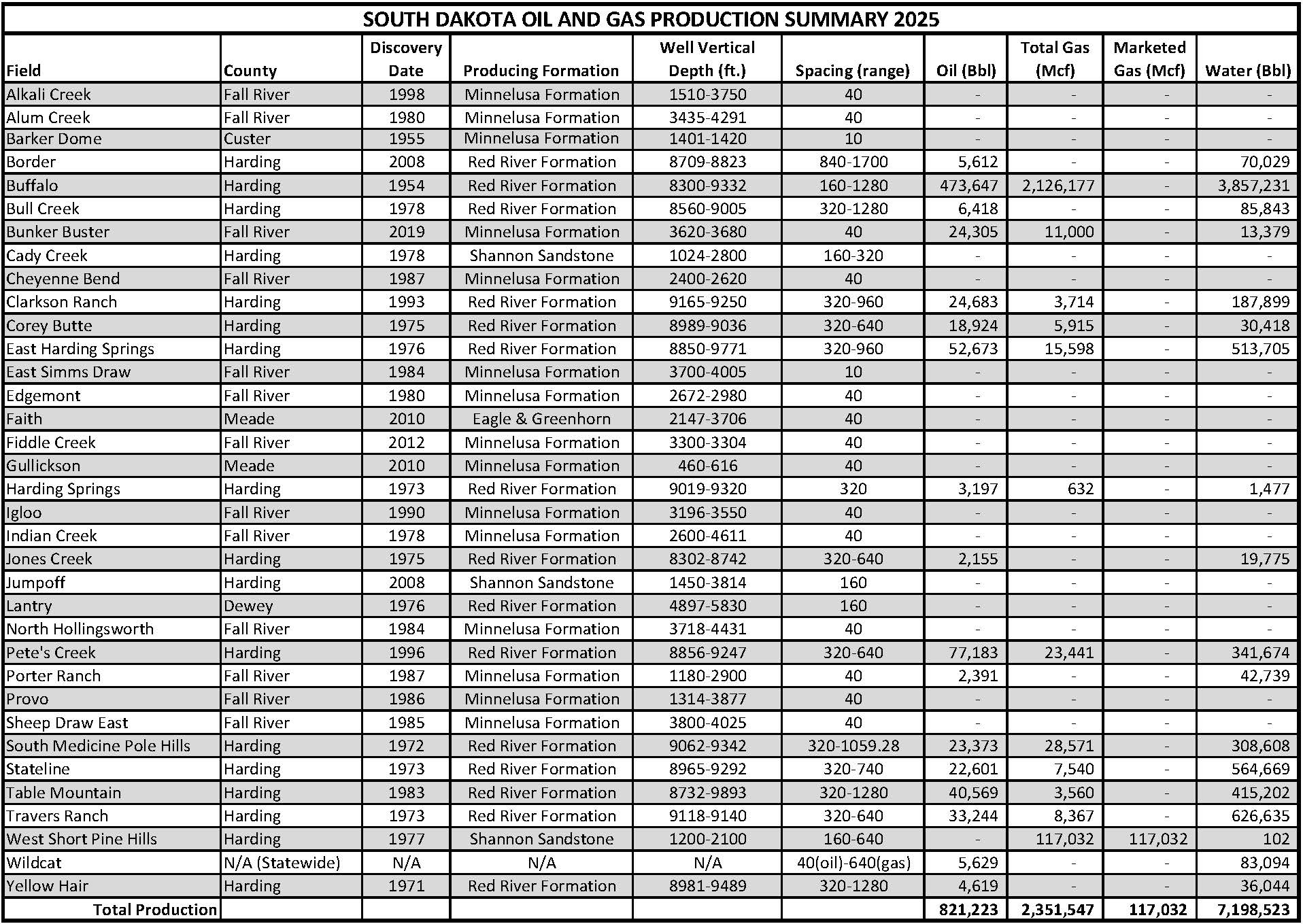 South Dakota Oil and Gas Production Summary 2025 2025 Production by Field